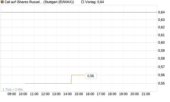 Call auf iShares Russel 2000 ETF [Morgan Stanley & Co. Int. plc] Chart