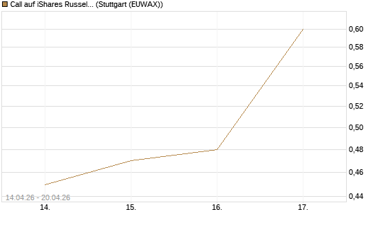 Call auf iShares Russel 2000 ETF [Morgan Stanley & Co. Int. plc] Chart