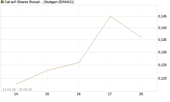 Call auf iShares Russel 2000 ETF [Morgan Stanley & Co. Int. plc] Chart