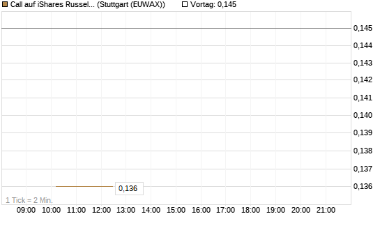 Call auf iShares Russel 2000 ETF [Morgan Stanley & Co. Int. plc] Chart