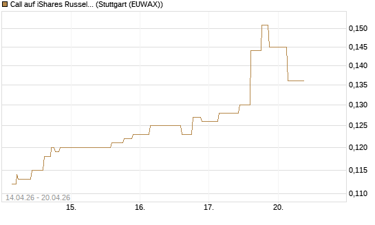 Call auf iShares Russel 2000 ETF [Morgan Stanley & Co. Int. plc] Chart