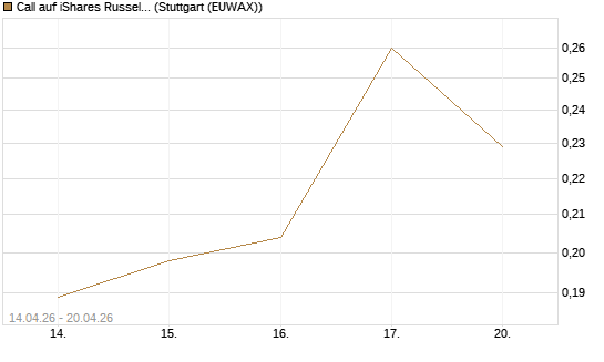 Call auf iShares Russel 2000 ETF [Morgan Stanley & Co. Int. plc] Chart