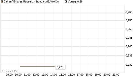 Call auf iShares Russel 2000 ETF [Morgan Stanley & Co. Int. plc] Chart