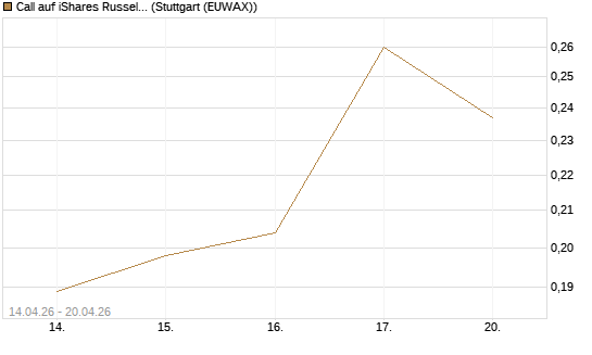Call auf iShares Russel 2000 ETF [Morgan Stanley & Co. Int. plc] Chart