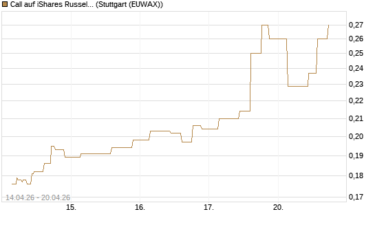 Call auf iShares Russel 2000 ETF [Morgan Stanley & Co. Int. plc] Chart