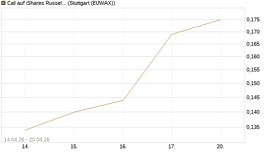 Call auf iShares Russel 2000 ETF [Morgan Stanley & Co. Int. plc] Chart