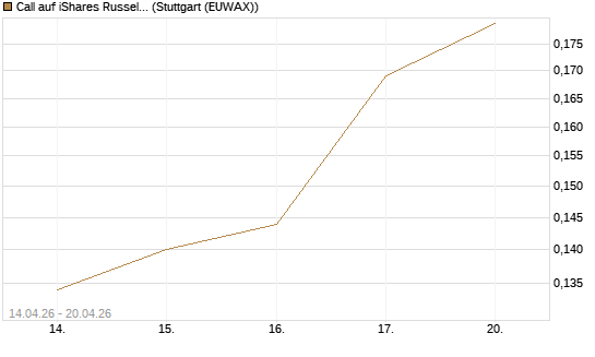 Call auf iShares Russel 2000 ETF [Morgan Stanley & Co. Int. plc] Chart