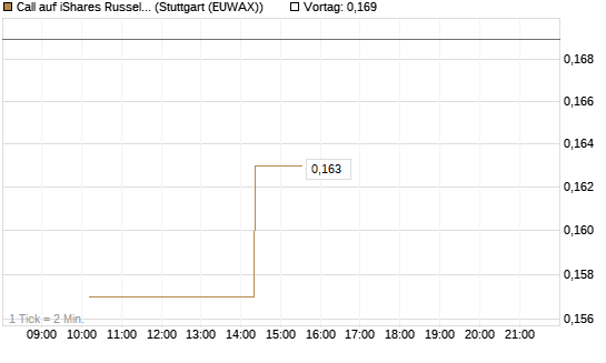 Call auf iShares Russel 2000 ETF [Morgan Stanley & Co. Int. plc] Chart