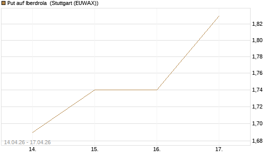 Put auf Iberdrola [Morgan Stanley & Co. Int. plc] Chart