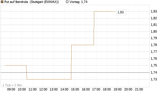 Put auf Iberdrola [Morgan Stanley & Co. Int. plc] Chart