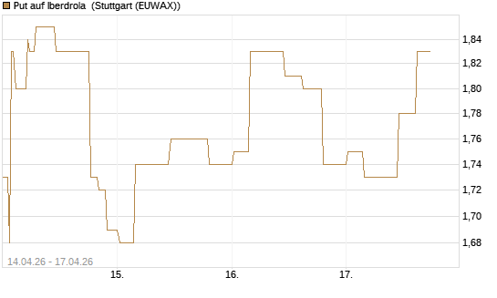 Put auf Iberdrola [Morgan Stanley & Co. Int. plc] Chart