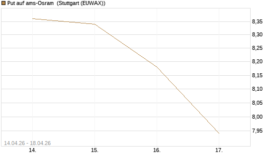 Put auf ams-Osram [Morgan Stanley & Co. Int. plc] Chart