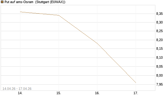 Put auf ams-Osram [Morgan Stanley & Co. Int. plc] Chart