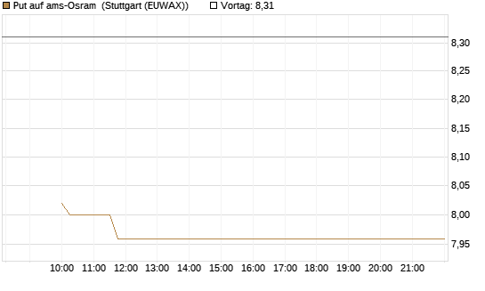 Put auf ams-Osram [Morgan Stanley & Co. Int. plc] Chart