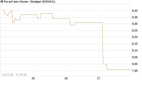 Put auf ams-Osram [Morgan Stanley & Co. Int. plc] Chart