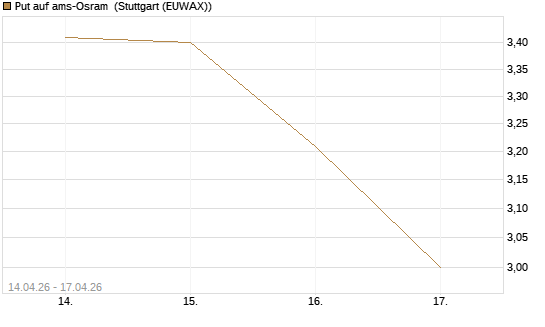 Put auf ams-Osram [Morgan Stanley & Co. Int. plc] Chart