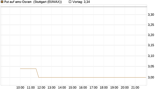 Put auf ams-Osram [Morgan Stanley & Co. Int. plc] Chart