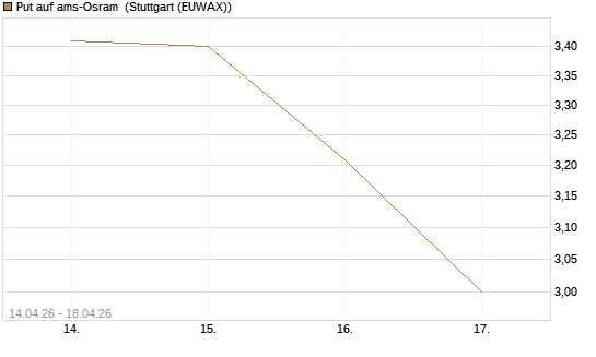 Put auf ams-Osram [Morgan Stanley & Co. Int. plc] Chart