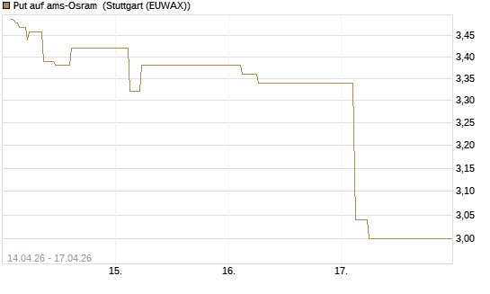 Put auf ams-Osram [Morgan Stanley & Co. Int. plc] Chart