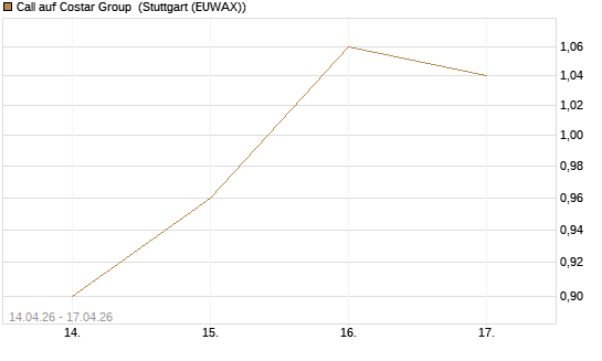 Call auf Costar Group [Morgan Stanley & Co. Int. plc] Chart