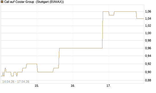 Call auf Costar Group [Morgan Stanley & Co. Int. plc] Chart