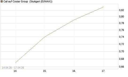 Call auf Costar Group [Morgan Stanley & Co. Int. plc] Chart