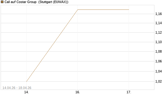 Call auf Costar Group [Morgan Stanley & Co. Int. plc] Chart