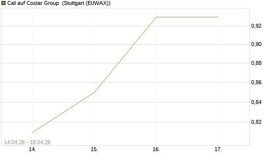 Call auf Costar Group [Morgan Stanley & Co. Int. plc] Chart