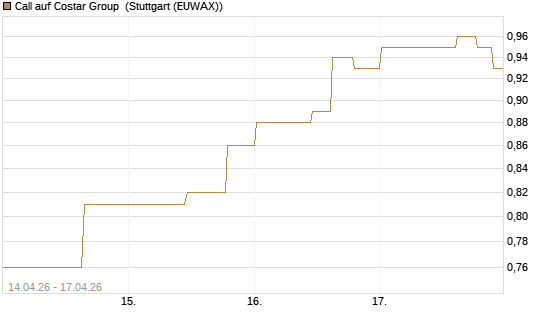 Call auf Costar Group [Morgan Stanley & Co. Int. plc] Chart