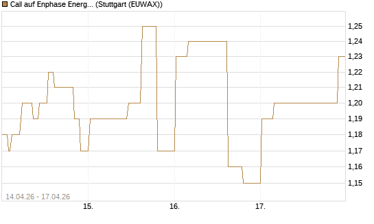 Call auf Enphase Energy [Morgan Stanley & Co. Int. plc] Chart