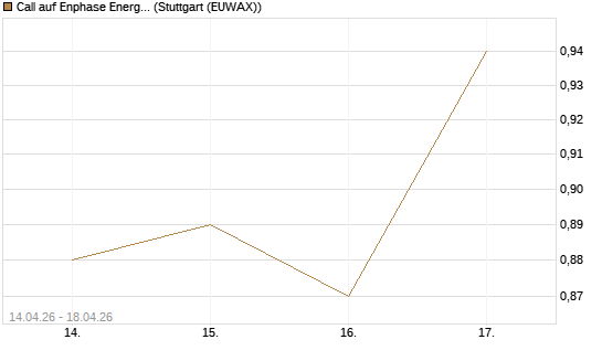 Call auf Enphase Energy [Morgan Stanley & Co. Int. plc] Chart