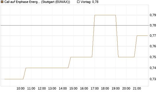 Call auf Enphase Energy [Morgan Stanley & Co. Int. plc] Chart