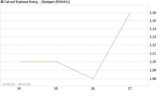 Call auf Enphase Energy [Morgan Stanley & Co. Int. plc] Chart
