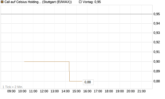 Call auf Celsius Holdings [Morgan Stanley & Co. Int. plc] Chart