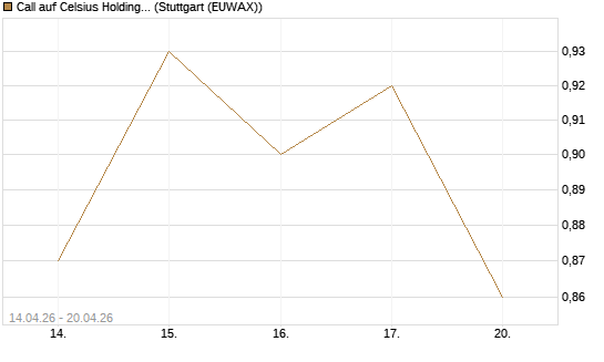 Call auf Celsius Holdings [Morgan Stanley & Co. Int. plc] Chart