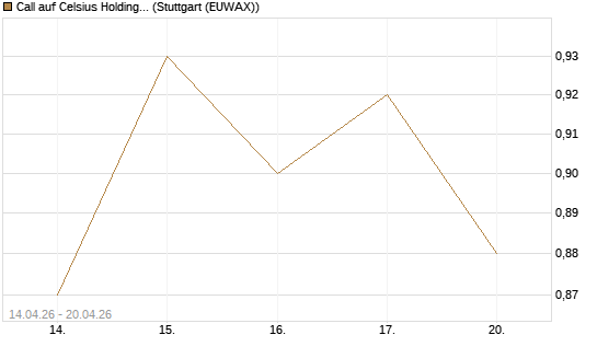 Call auf Celsius Holdings [Morgan Stanley & Co. Int. plc] Chart