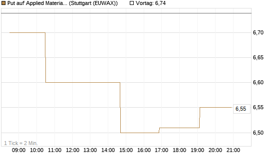 Put auf Applied Materials [Morgan Stanley & Co. Int. plc] Chart