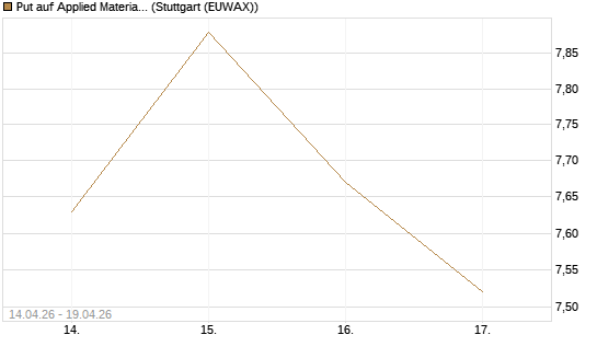 Put auf Applied Materials [Morgan Stanley & Co. Int. plc] Chart