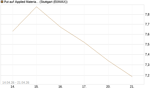 Put auf Applied Materials [Morgan Stanley & Co. Int. plc] Chart