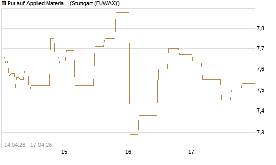 Put auf Applied Materials [Morgan Stanley & Co. Int. plc] Chart