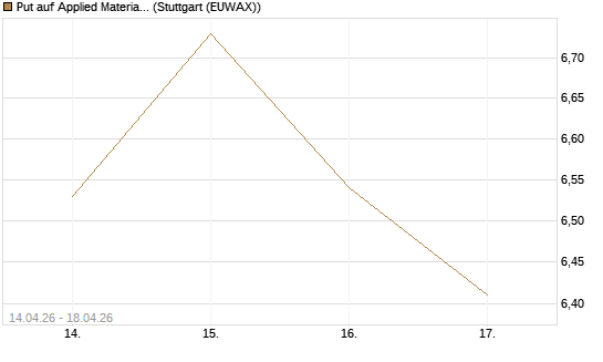 Put auf Applied Materials [Morgan Stanley & Co. Int. plc] Chart