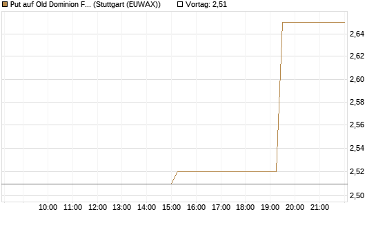 Put auf Old Dominion Freight Line [Morgan Stanley & Co. Int. plc] Chart