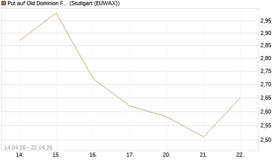 Put auf Old Dominion Freight Line [Morgan Stanley & Co. Int. plc] Chart