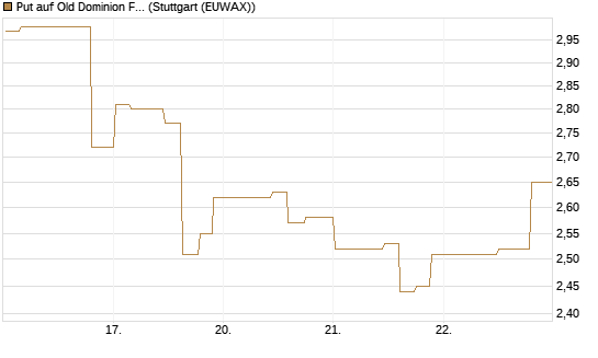 Put auf Old Dominion Freight Line [Morgan Stanley & Co. Int. plc] Chart