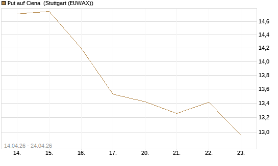 Put auf Ciena [Morgan Stanley & Co. Int. plc] Chart