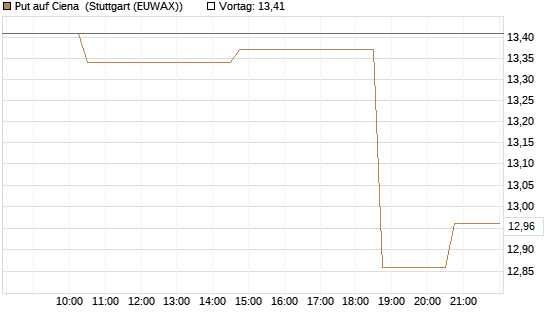 Put auf Ciena [Morgan Stanley & Co. Int. plc] Chart