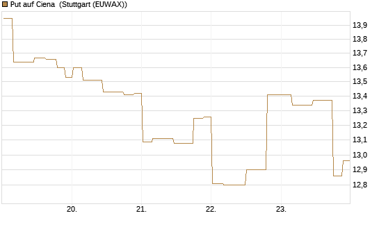 Put auf Ciena [Morgan Stanley & Co. Int. plc] Chart