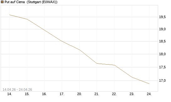 Put auf Ciena [Morgan Stanley & Co. Int. plc] Chart