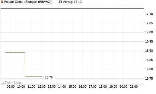 Put auf Ciena [Morgan Stanley & Co. Int. plc] Chart