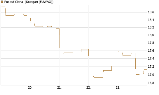 Put auf Ciena [Morgan Stanley & Co. Int. plc] Chart